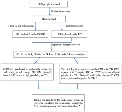 A prospective multicenter clinical research study validating the effectiveness and safety of a chest X-ray-based pulmonary tuberculosis screening software JF CXR-1 built on a convolutional neural network algorithm
